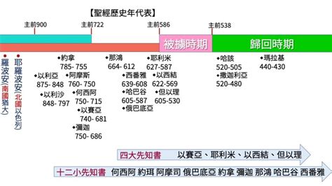 先知年代表